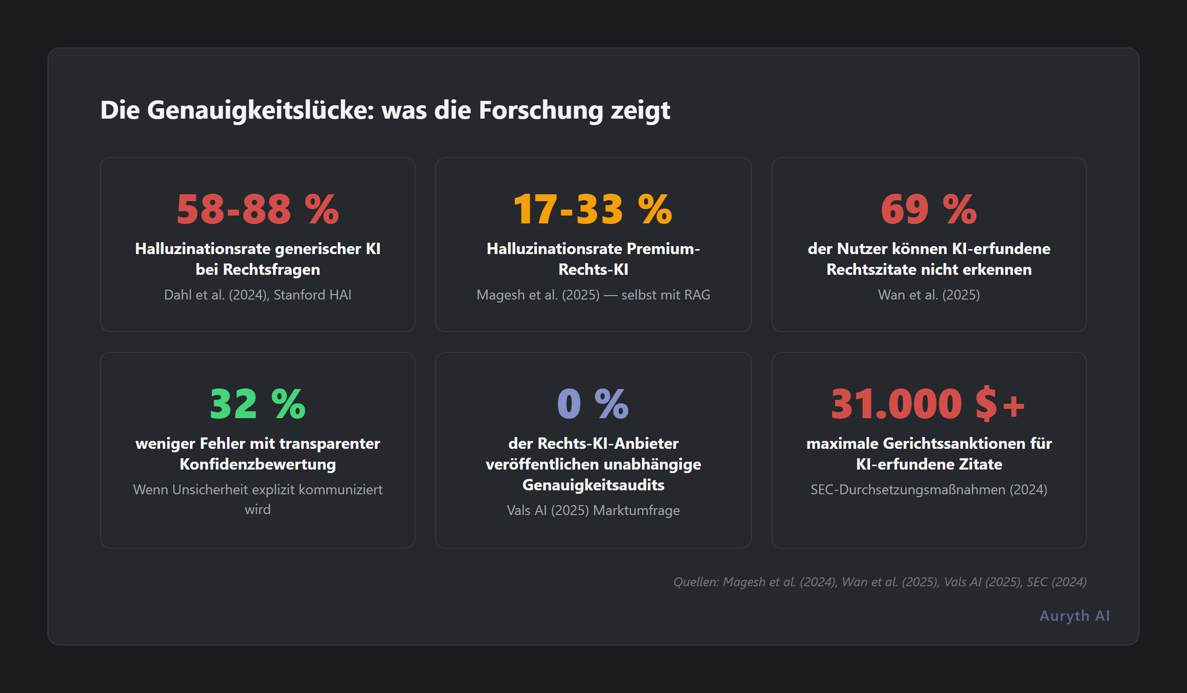 Die Genauigkeitslücke: sechs Erkenntnisse aus der Forschung zu Transparenz und Halluzinationen juristischer KI