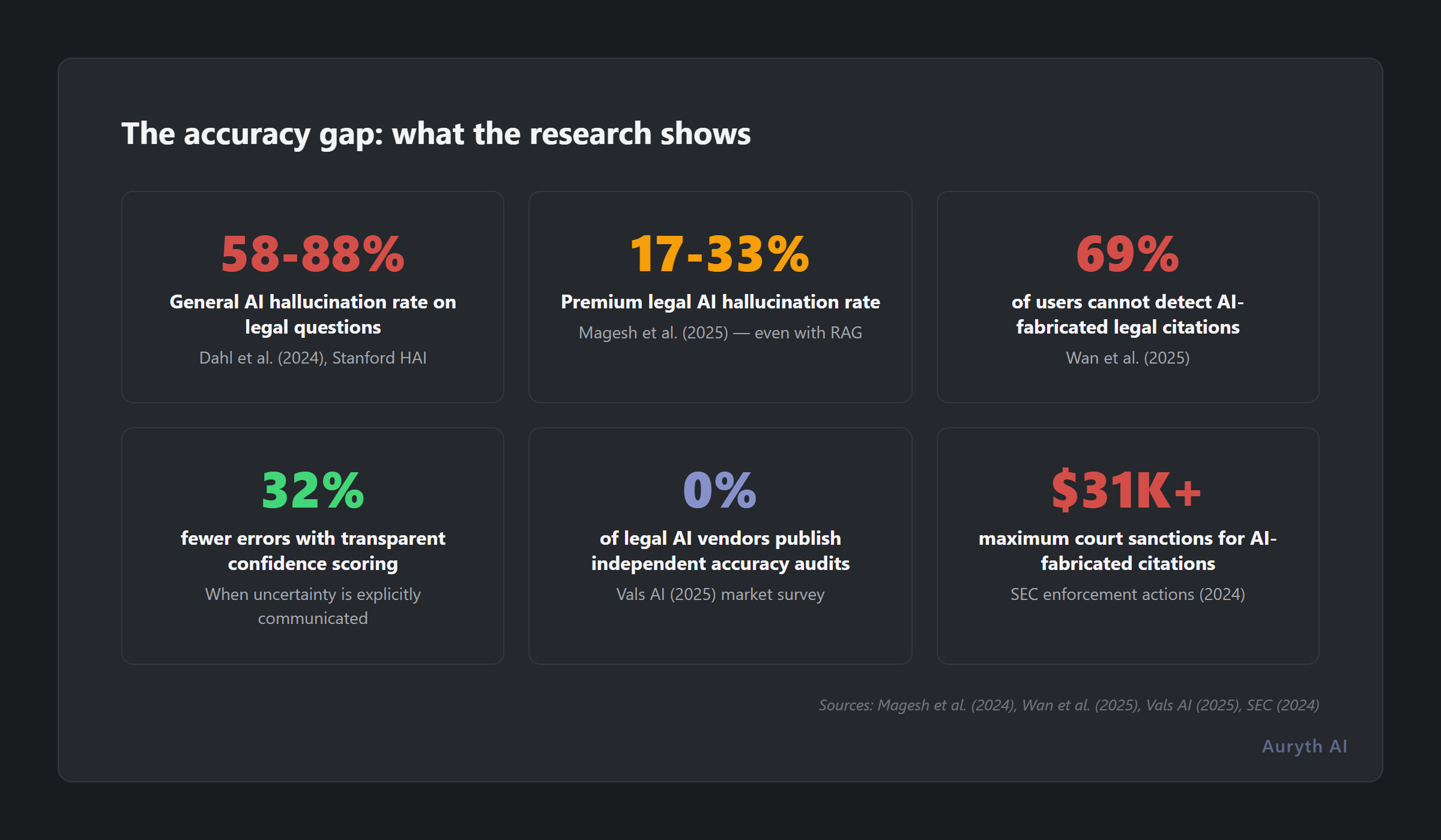 Sources: Magesh et al. (2024), Wan et al. (2025), Vals AI (2025), SEC (2024) The accuracy gap: six key findings from research on legal AI transparency and hallucination rates