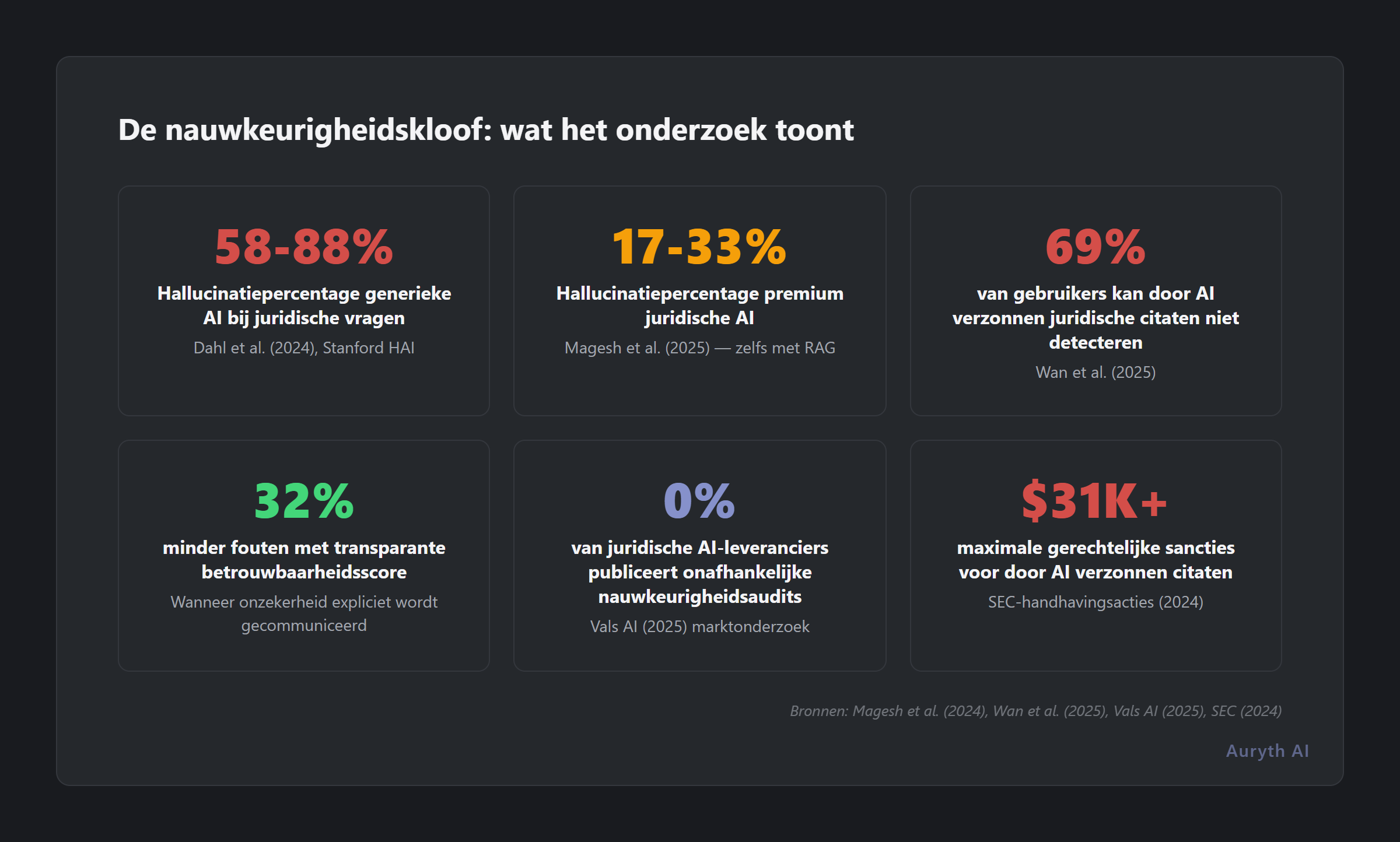 De nauwkeurigheidskloof: zes bevindingen uit onderzoek naar transparantie en hallucinaties in juridische AI