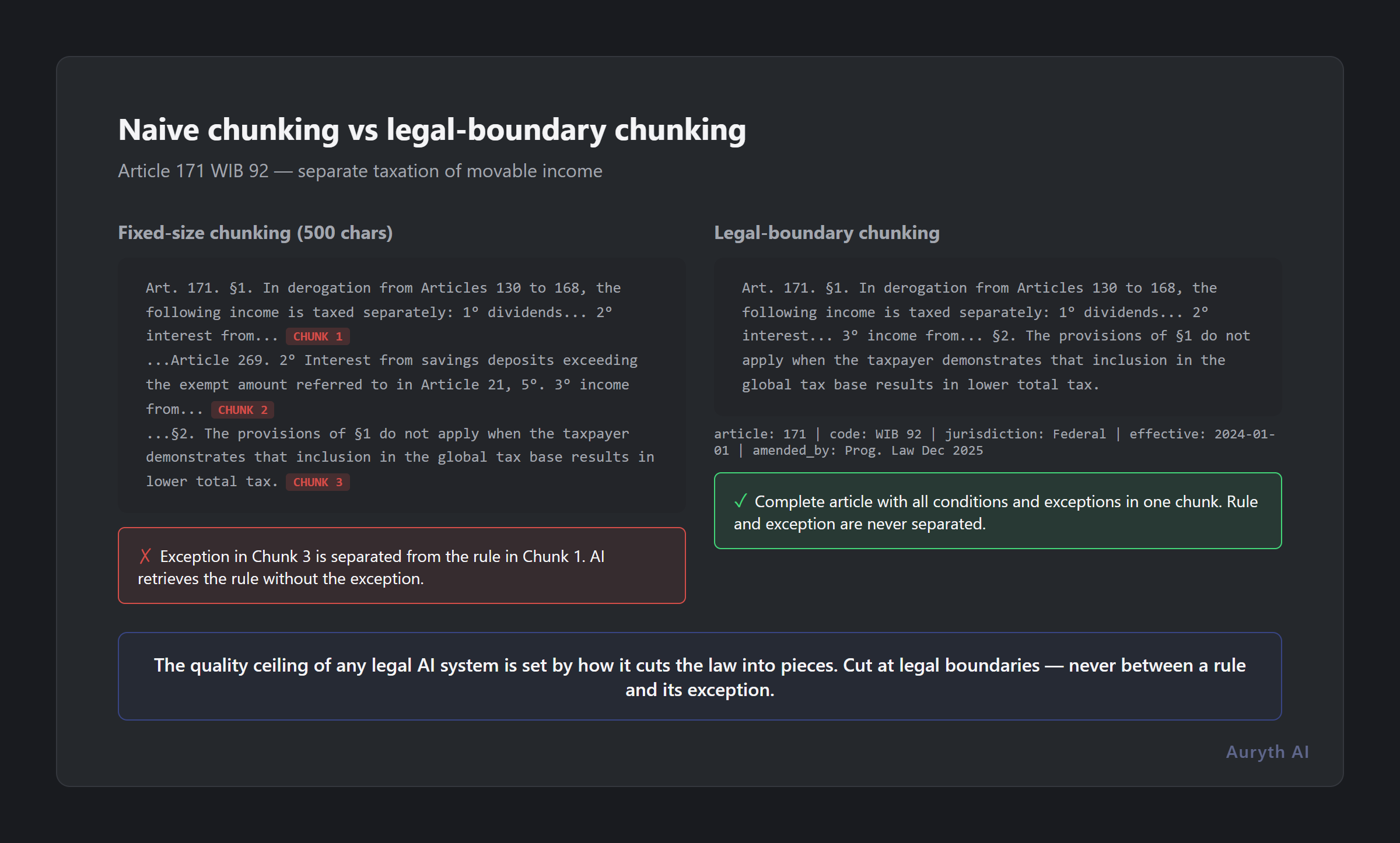 Fixed-size chunking versus legal-boundary chunking compared
