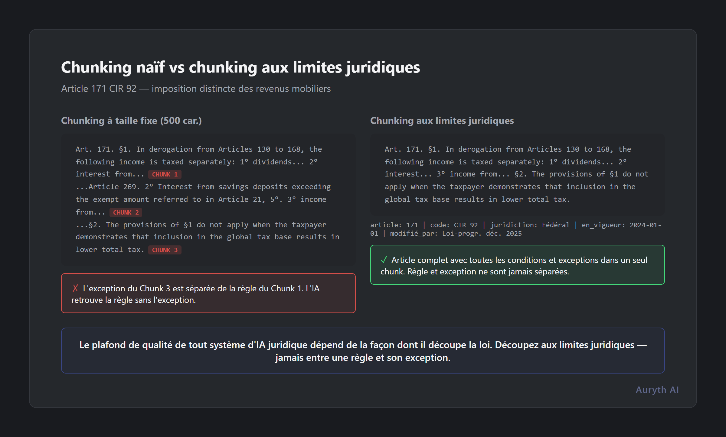 Comparaison du chunking à taille fixe versus le chunking aux limites juridiques