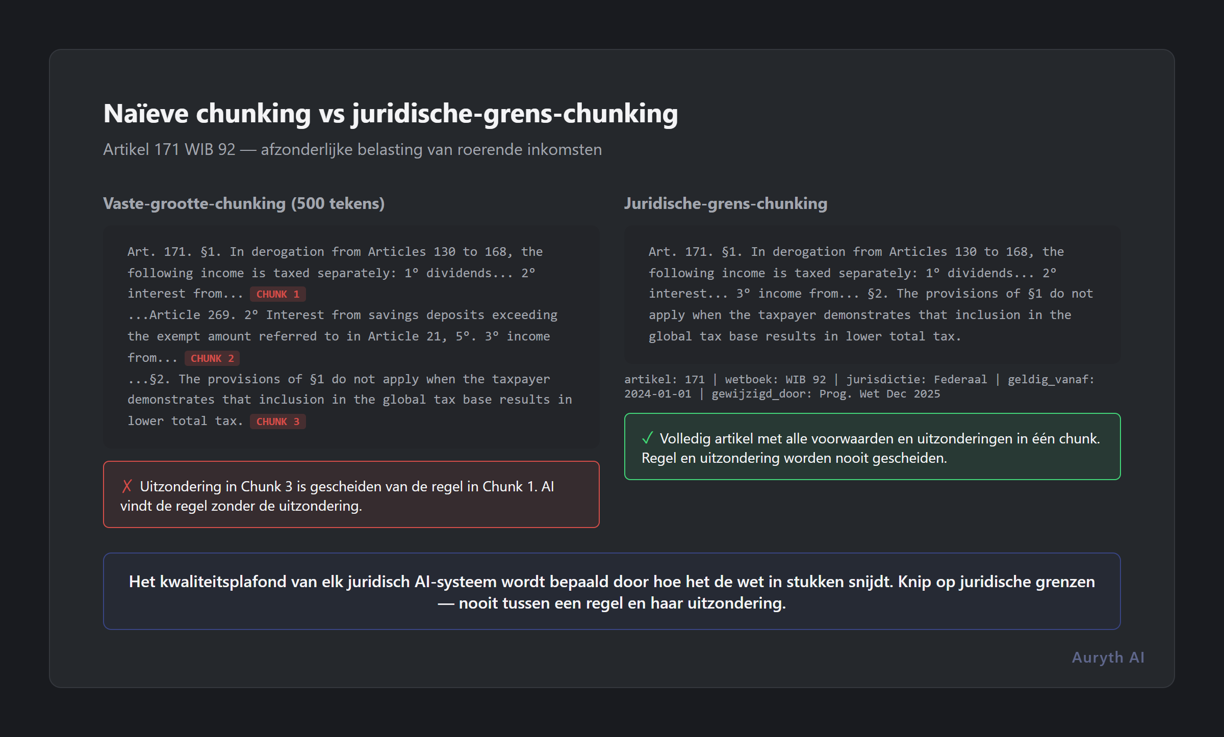 Vergelijking van fixed-size chunking versus legal-boundary chunking