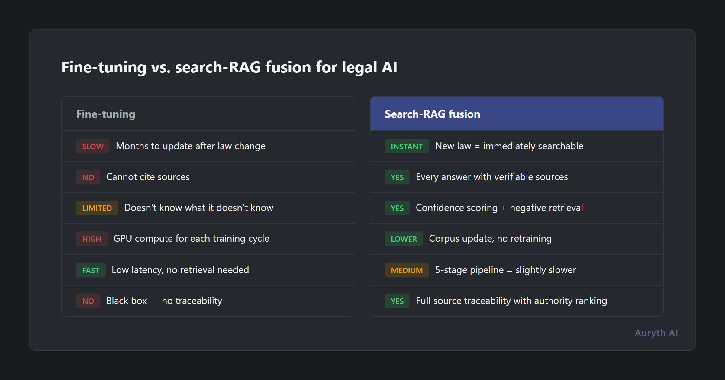 Fine-tuning versus RAG compared on six criteria for legal AI applications