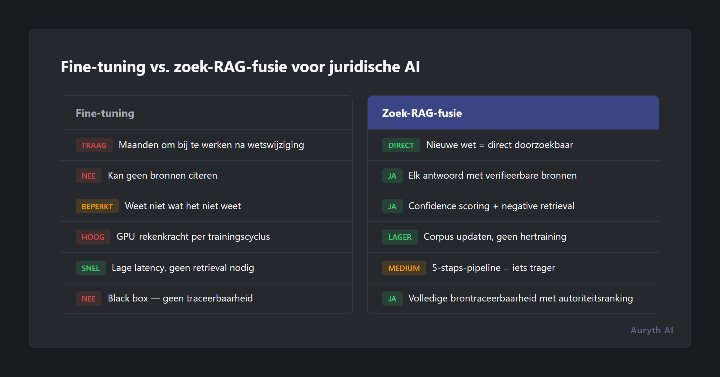 Vergelijking fine-tuning versus RAG voor juridische AI op zes criteria