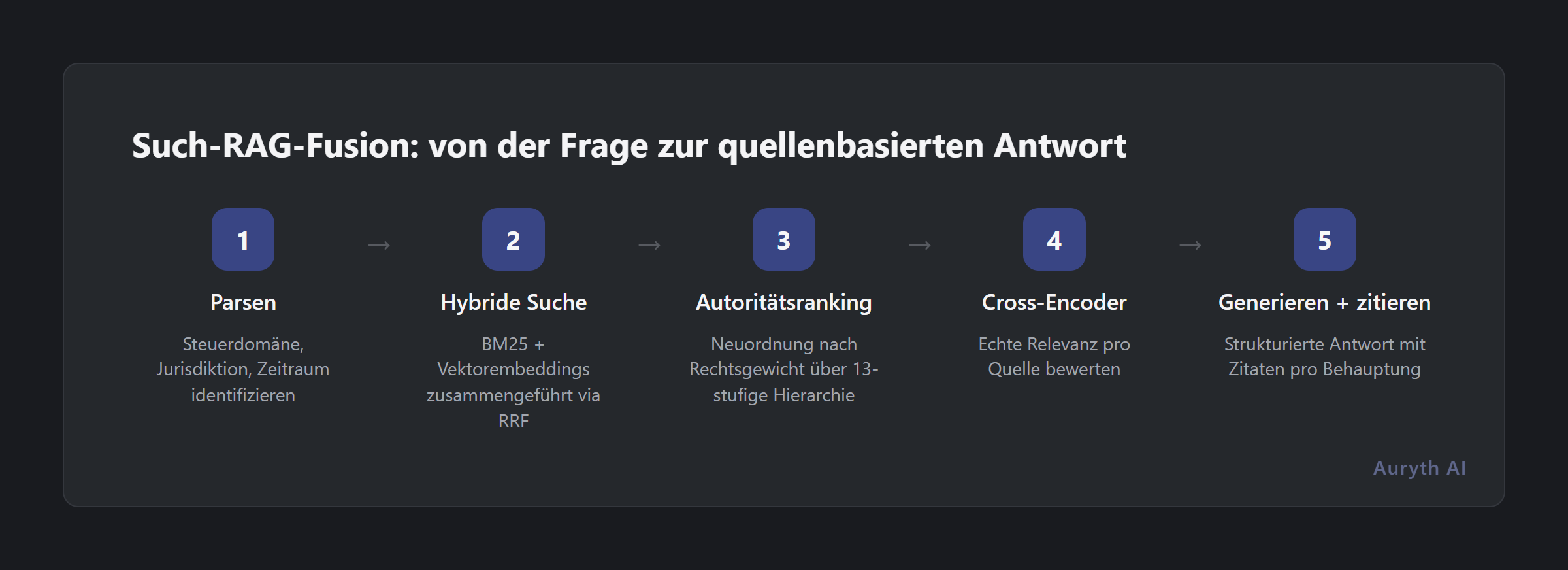 Fünf Schritte der Such-RAG-Fusionspipeline: von der Steuerfrage zur quellenbasierten Antwort