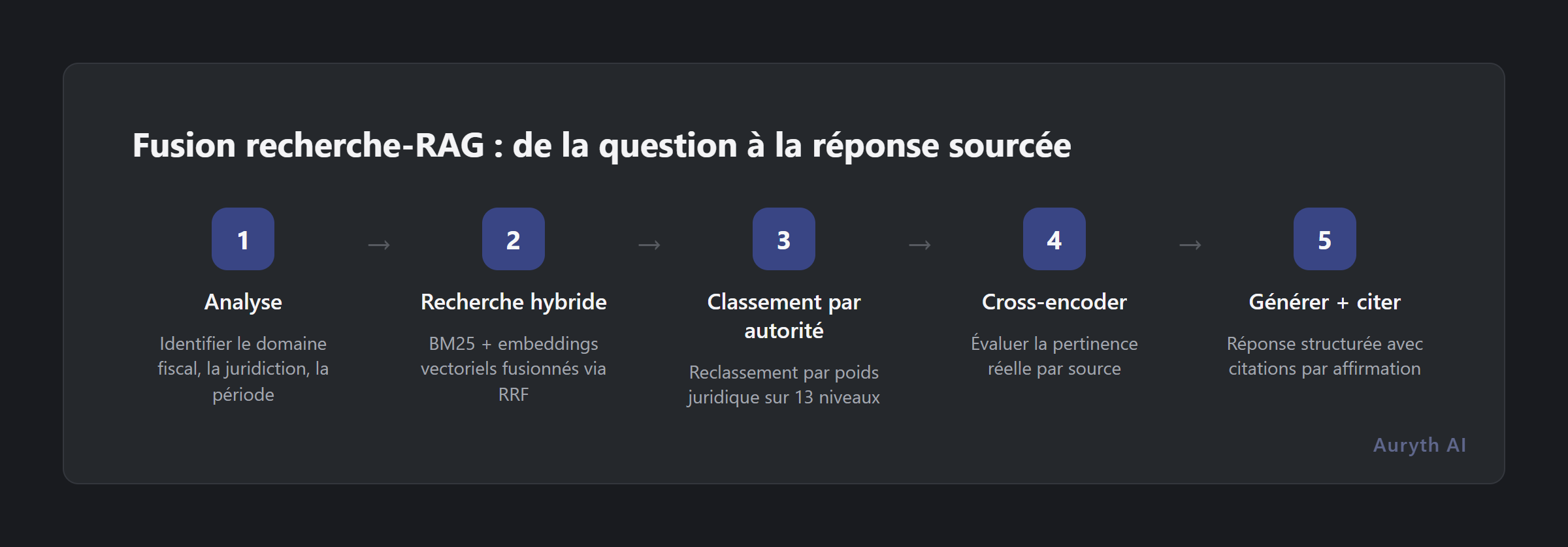 Cinq étapes du pipeline de fusion recherche-RAG : de la question fiscale à la réponse sourcée