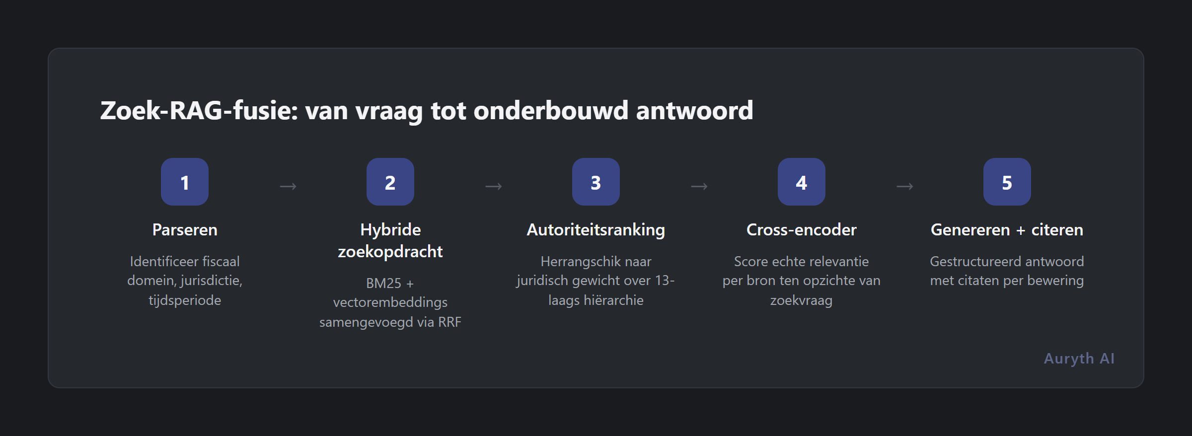 Vijf stappen van de zoek-RAG-fusiepipeline: van fiscale vraag tot antwoord met bronvermelding