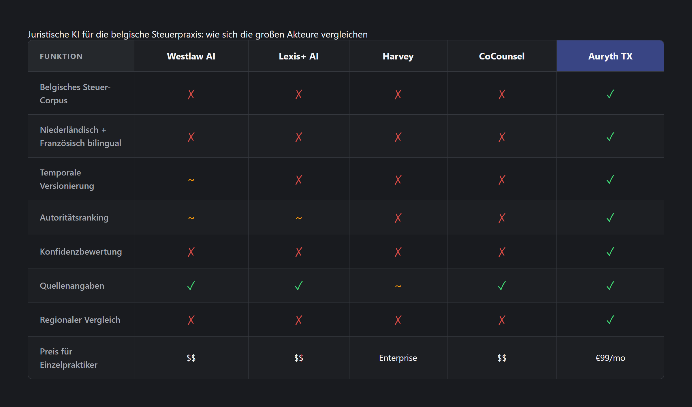 Juristische KI für die belgische Steuerpraxis: wie sich die großen Akteure vergleichen